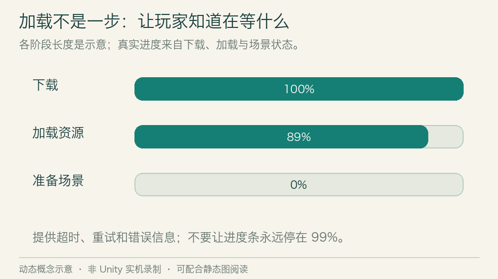资源按启动必需、进入玩法和后续内容分阶段加载,玩家先进入可玩状态