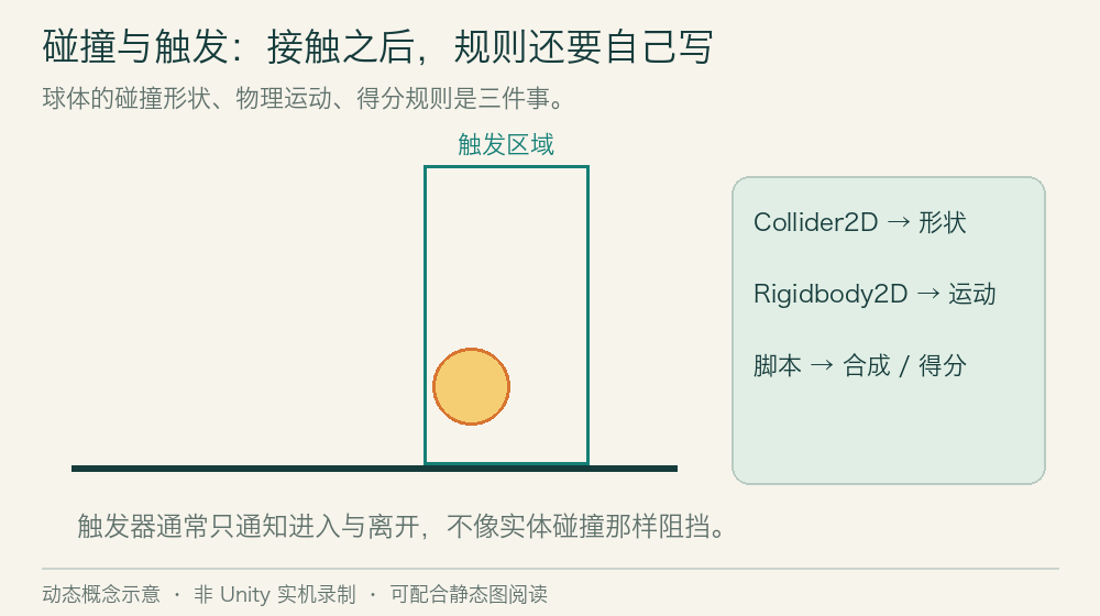物体进入触发区域时产生通知,触发器不表现为实体墙壁